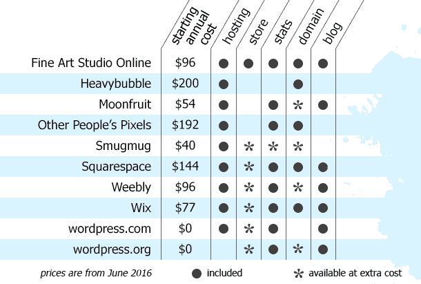 Artist website services comparison