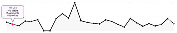 Stats on Flickr.