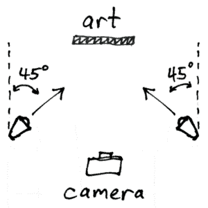 Two light sources at 45 degree angles reduce glare while evenly lighting 2-D artwork. (illustration by George Miller)